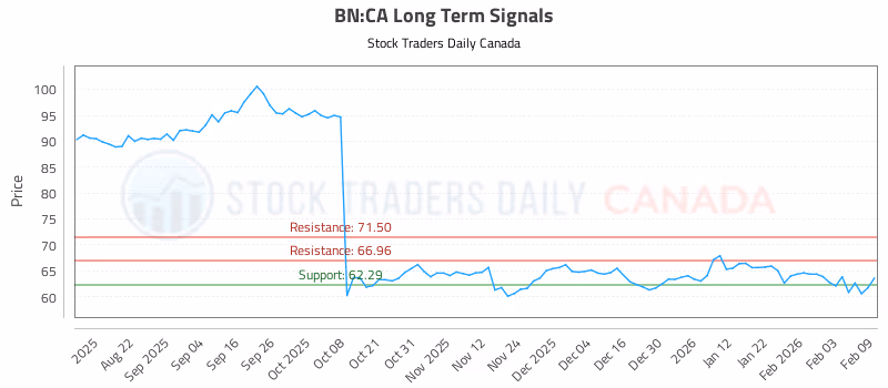 Stock Chart for BN:CA
