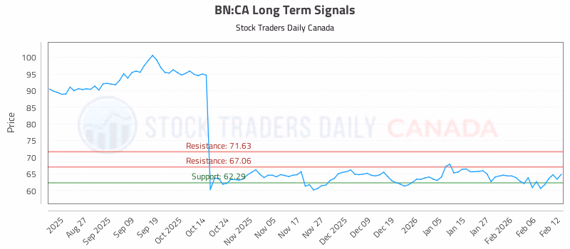Stock Chart for BN:CA