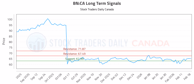 Stock Chart for BN:CA
