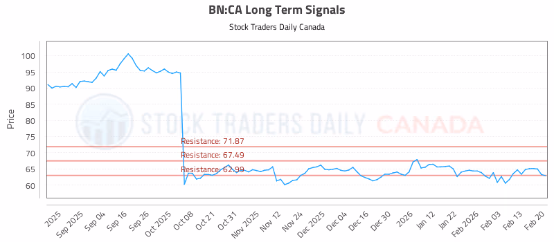 Stock Chart for BN:CA