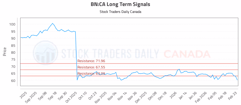 Stock Chart for BN:CA