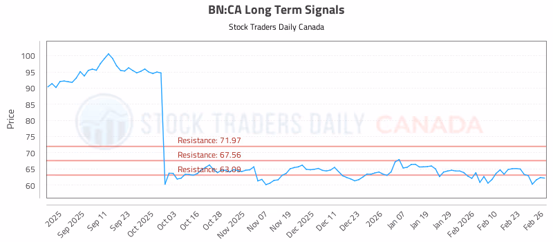 Stock Chart for BN:CA