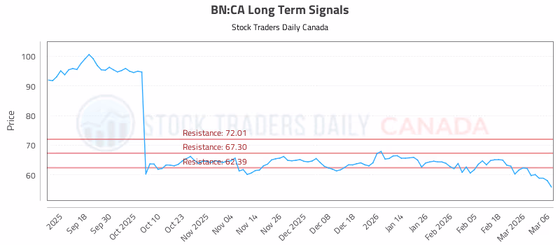 Stock Chart for BN:CA