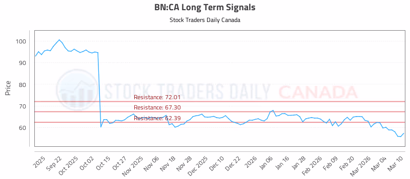 Stock Chart for BN:CA