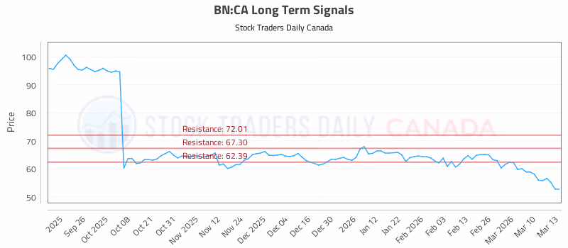 Stock Chart for BN:CA