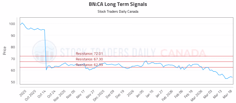 Stock Chart for BN:CA