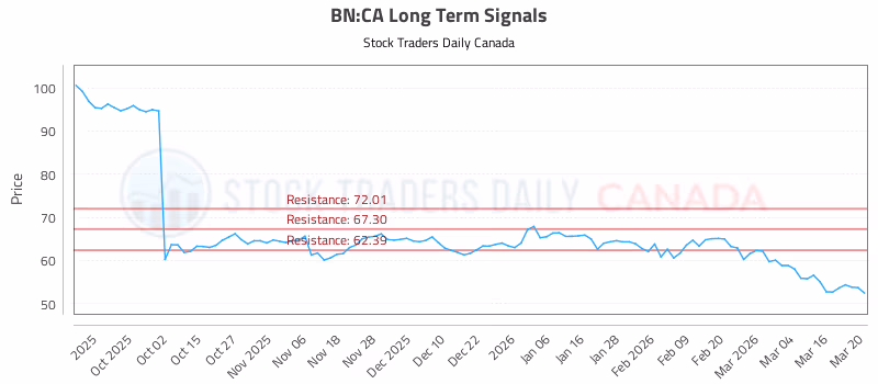 Stock Chart for BN:CA