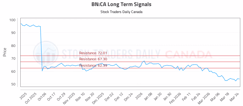 Stock Chart for BN:CA