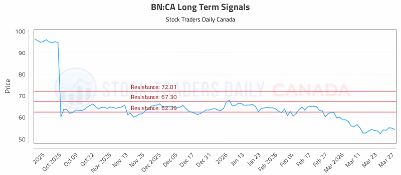 Stock Chart for BN:CA