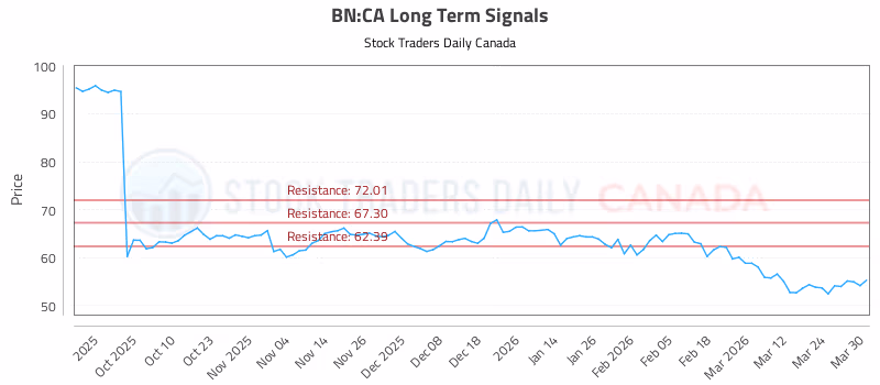 Stock Chart for BN:CA