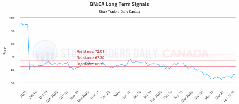 Stock Chart for BN:CA