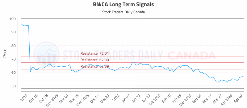 Stock Chart for BN:CA