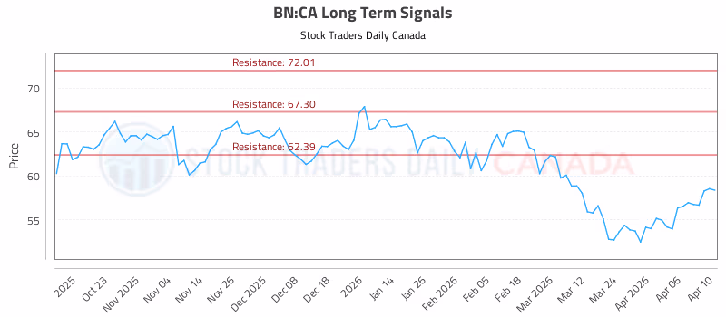 Stock Chart for BN:CA