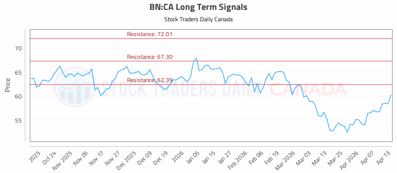 Stock Chart for BN:CA