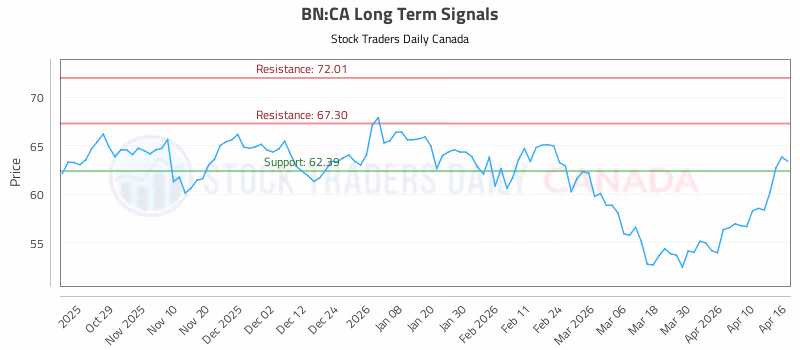 Stock Chart for BN:CA
