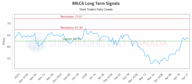 Stock Chart for BN:CA