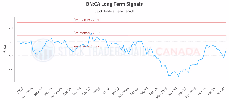 Stock Chart for BN:CA
