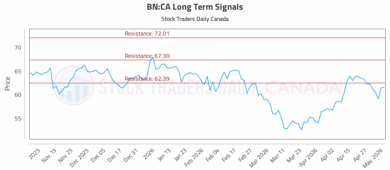 Stock Chart for BN:CA