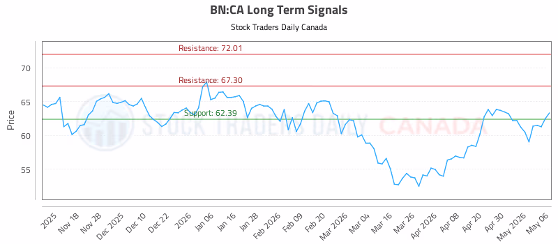 Stock Chart for BN:CA