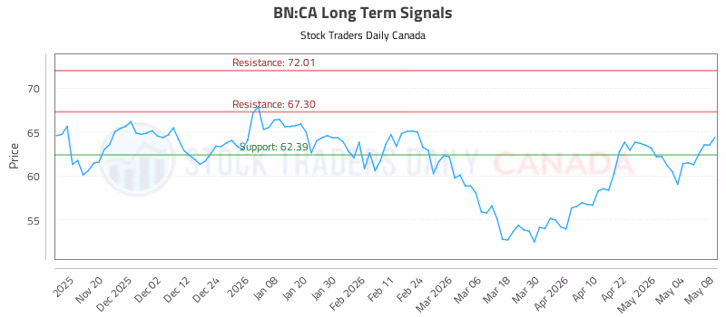 Stock Chart for BN:CA