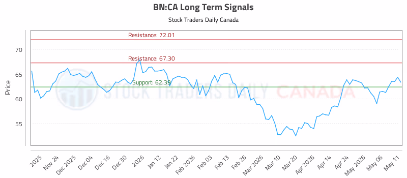 Stock Chart for BN:CA