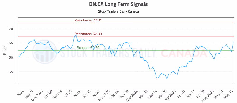 Stock Chart for BN:CA