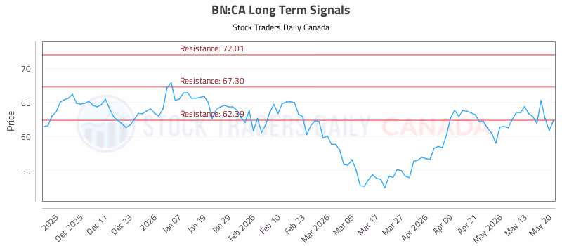 Stock Chart for BN:CA