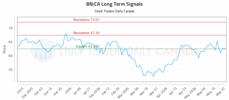 Stock Chart for BN:CA