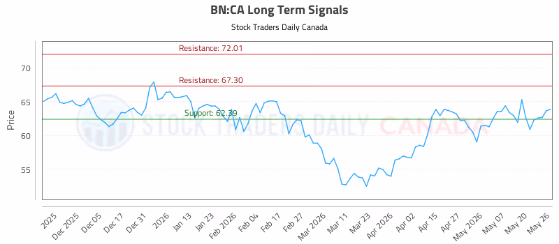 Stock Chart for BN:CA