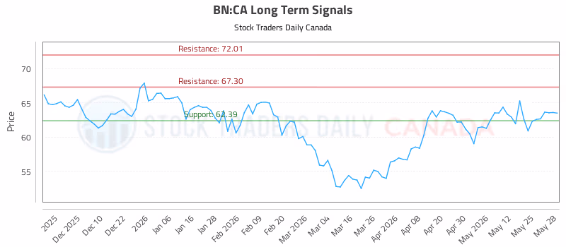 Stock Chart for BN:CA