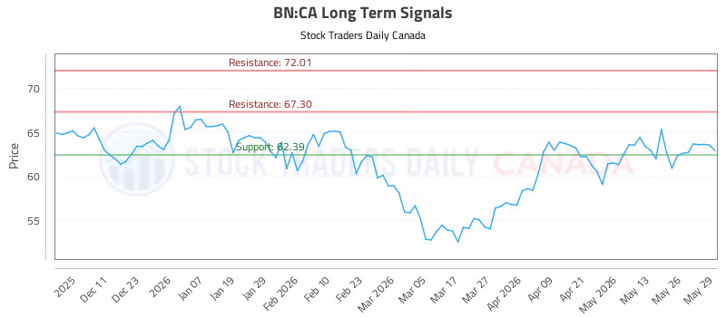Stock Chart for BN:CA