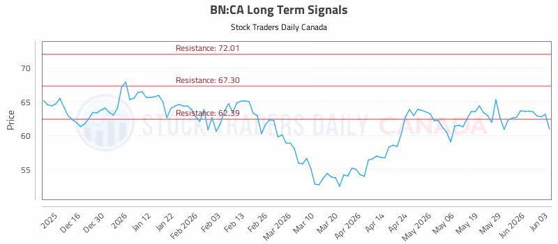 Stock Chart for BN:CA