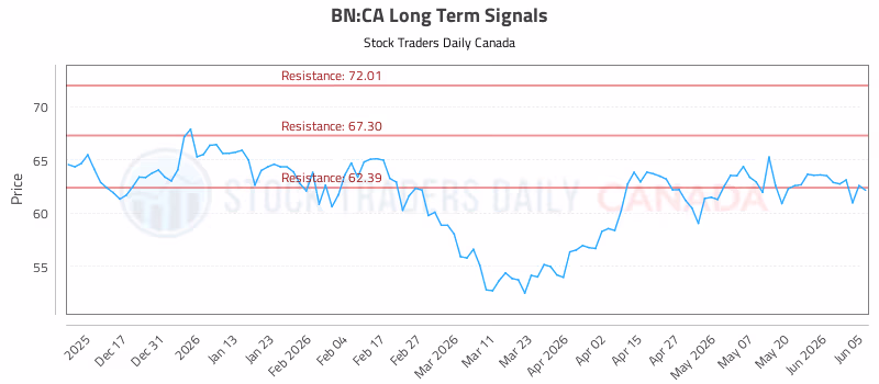 Stock Chart for BN:CA