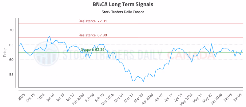 Stock Chart for BN:CA