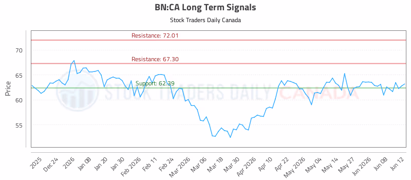 Stock Chart for BN:CA