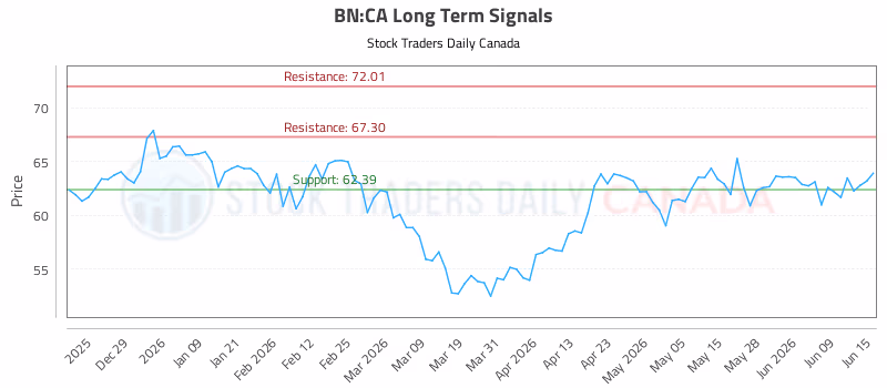 Stock Chart for BN:CA