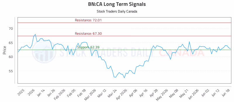 Stock Chart for BN:CA