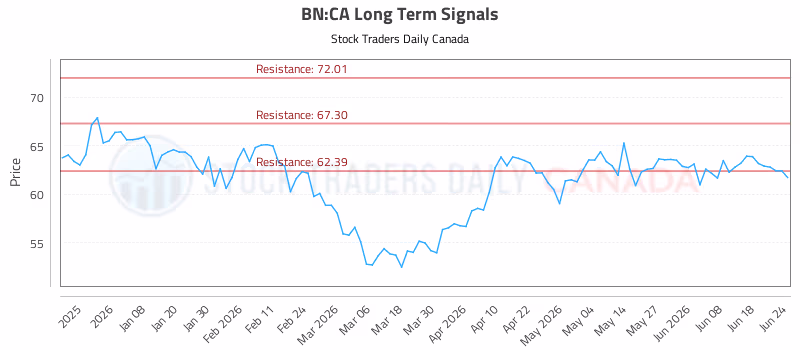 Stock Chart for BN:CA