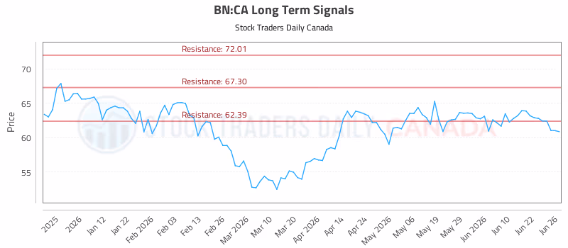 Stock Chart for BN:CA