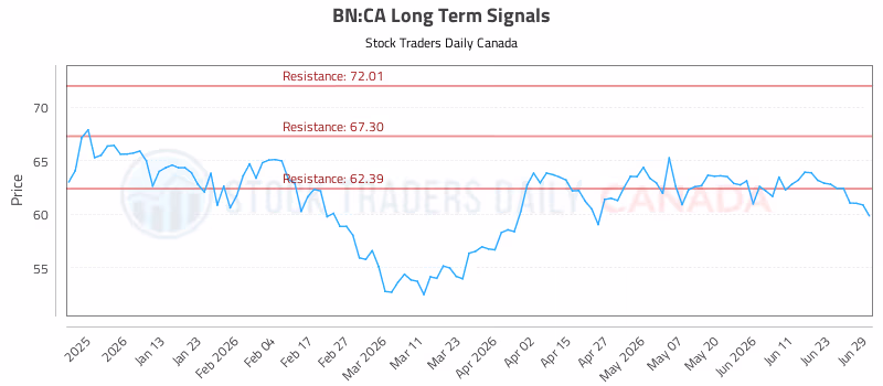 Stock Chart for BN:CA