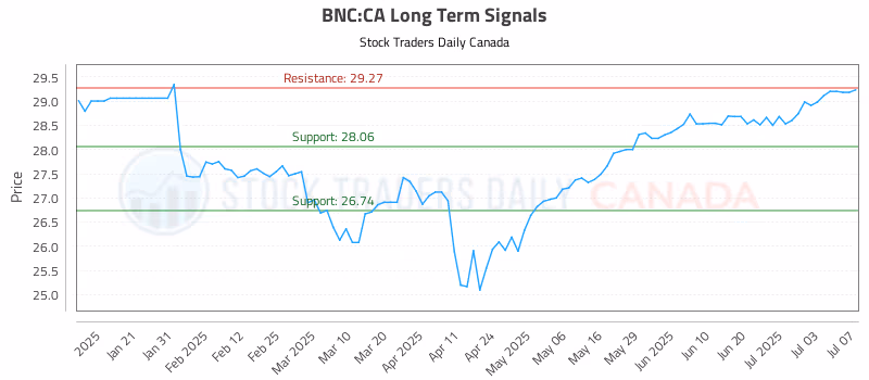 Stock Chart for BNC:CA