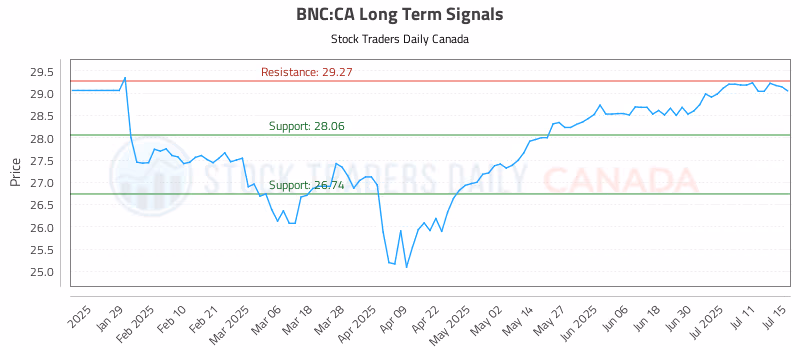 Stock Chart for BNC:CA