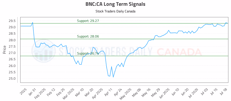 Stock Chart for BNC:CA