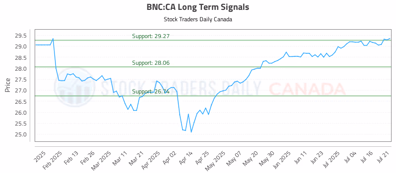 Stock Chart for BNC:CA