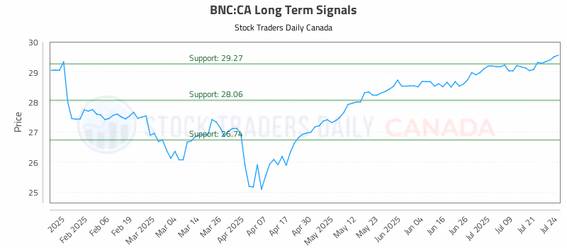 Stock Chart for BNC:CA
