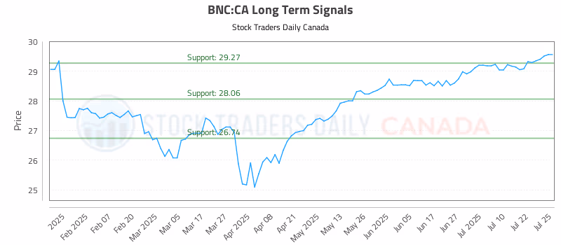 Stock Chart for BNC:CA