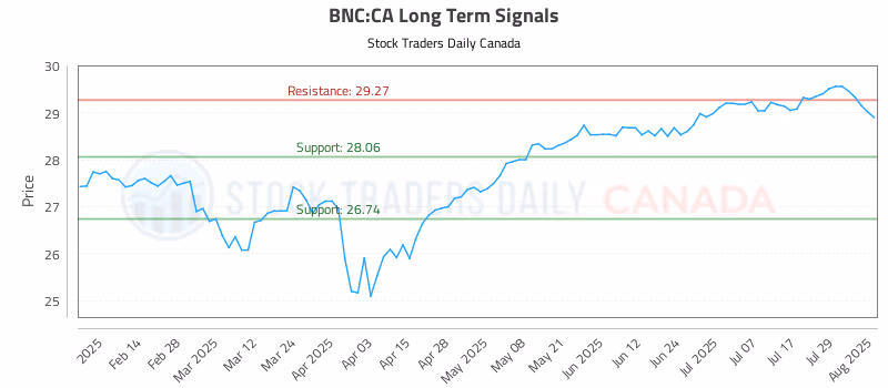 Stock Chart for BNC:CA