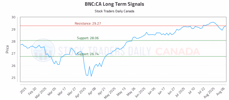 Stock Chart for BNC:CA