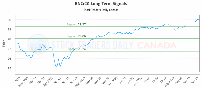 Stock Chart for BNC:CA