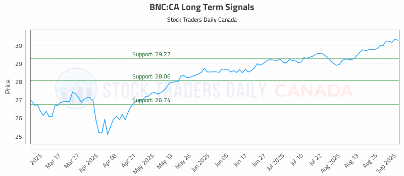 Stock Chart for BNC:CA